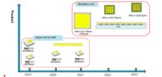 揭开贝博艾弗森电子车用LED产品版图及技术RoadMap